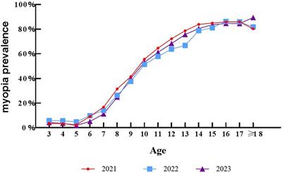 Prevalence of myopia and refractive parameters among children and adolescents in Hi-tech District of Chengdu City